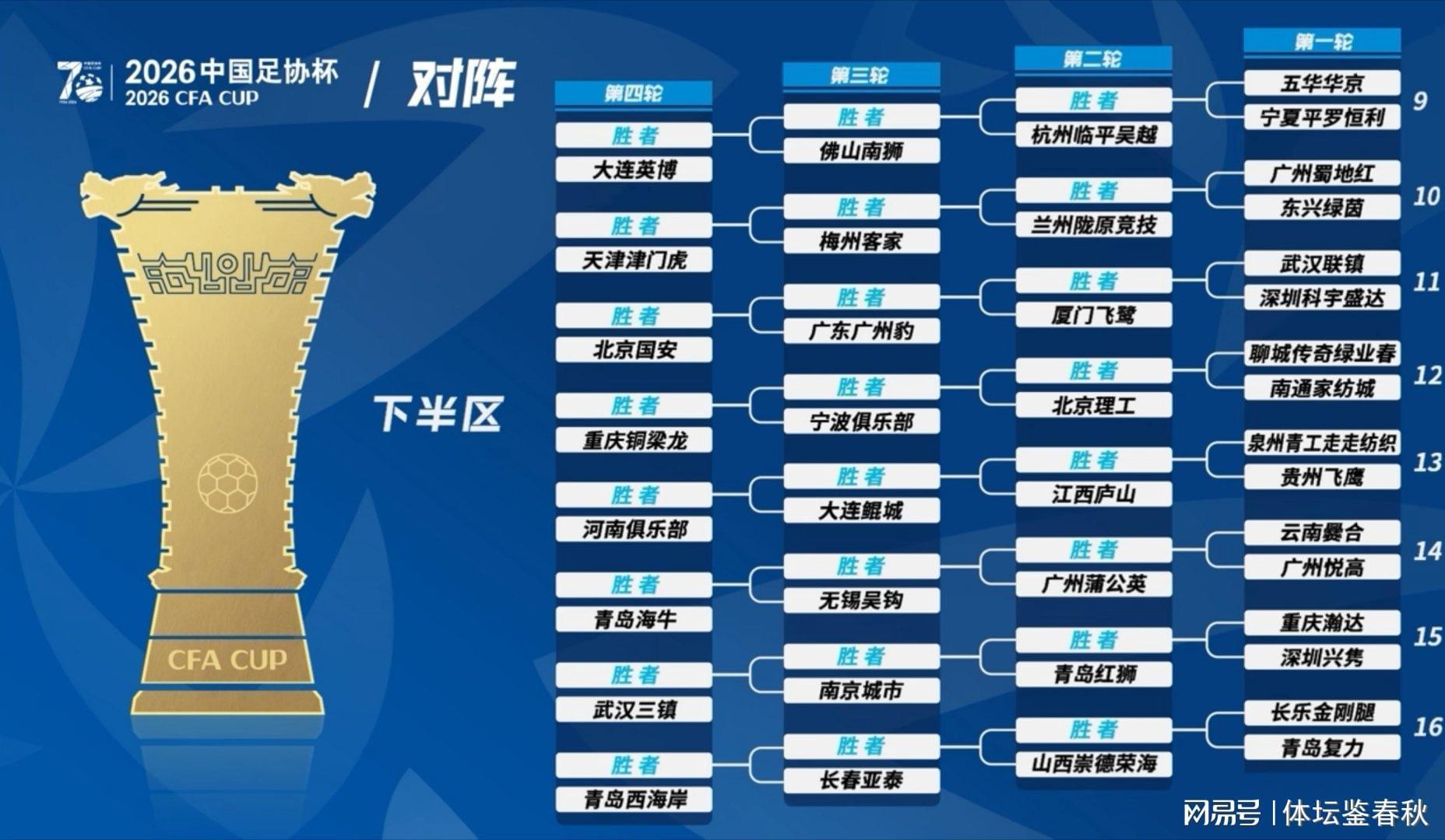 幸运挑战-上上签？足协杯国安所在半区无中超劲旅，首轮大概率对阵广州球队